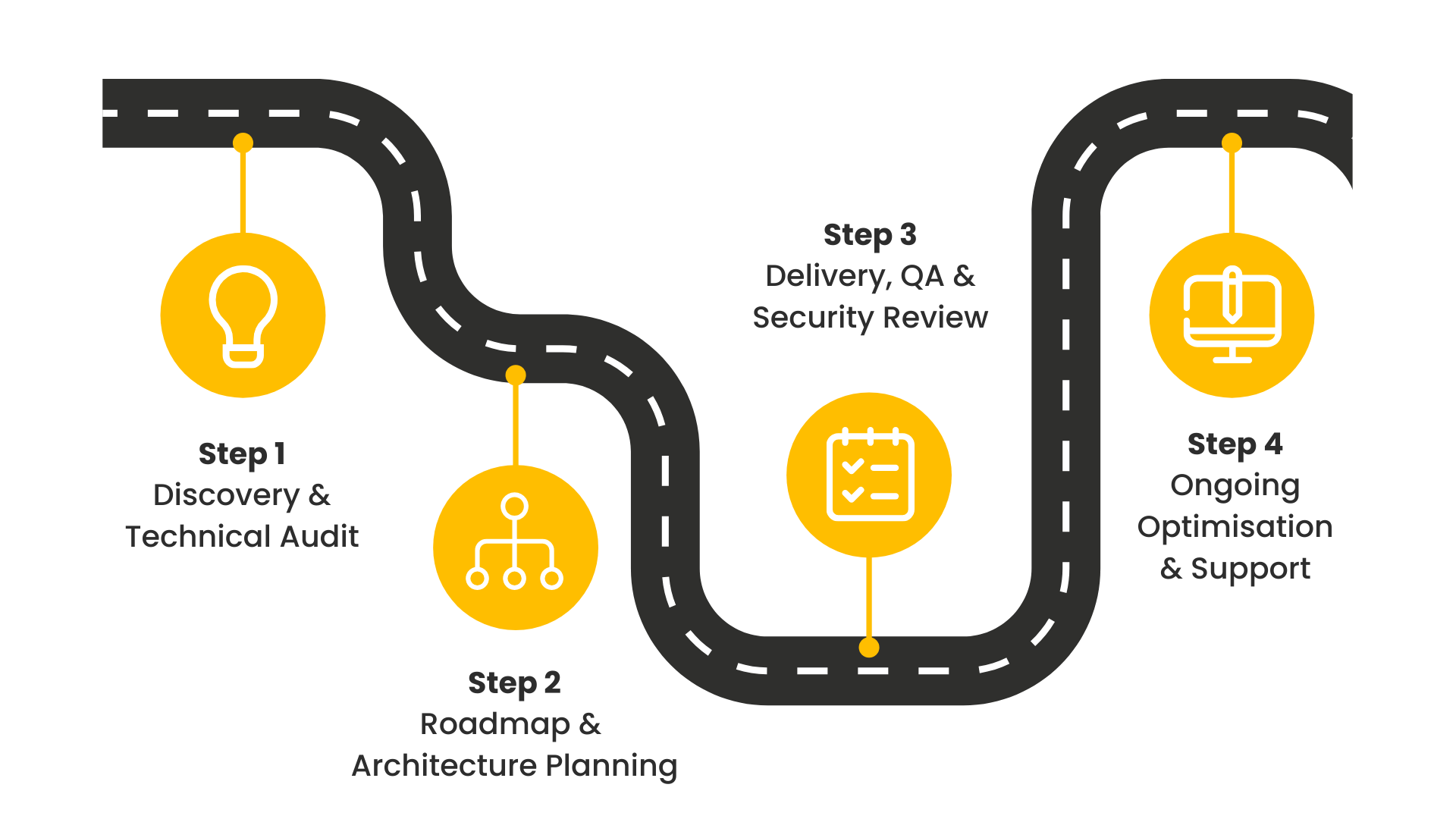 A 4 step roadmap to website delivery - Step 1, Discovery & Technical Audit, Step 2, Roadmap & Architecture Planning, Step 3, Delivery, QA & Security Review, Step 4, Ongoing Optimisation & Support